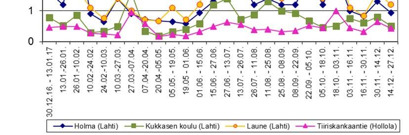 mittauspisteessä vuosina 2003-2017.