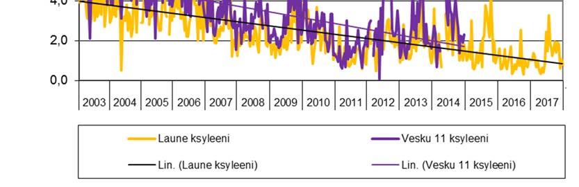 Kuva 39. Tolueenipitoisuuksien vuosikeskiarvot Lahden seudulla vuosina 2003 2017. Kuva 40.