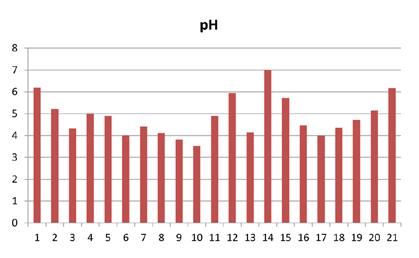 ph-arvot vaihtelivat välillä 3.52 7,01 keskiarvon ollessa 4.86 (kuva 7). Sähkönjohtavuusarvot vaihtelivat välillä 0.96 4.56 keskiarvon ollessa 3.12 (kuva 8).