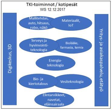 BUSINESS SERVICE CENTRE DIGI CENTRE Strategic Innovatio n Agenda Knowledge and Innovation Pohjois-Savo Communities Digital & Manufacturing Health Energy Resource-wise Economy Food & Acriculture RDI