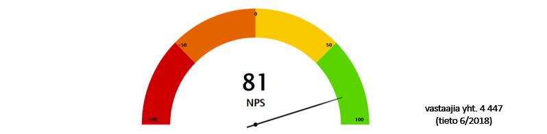 5 Asiakastyytyväisyys erittäin korkeaa Tampereen seudun kokeilu: Asiakkaat tyytyväisiä Vrt. Suomen parhaat (NPS) brändit, 1. BMW = 73. Audi 70 = Valio 67, Iphone 59.