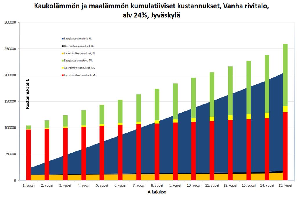 Jyväskylä elinkaarikustannukset