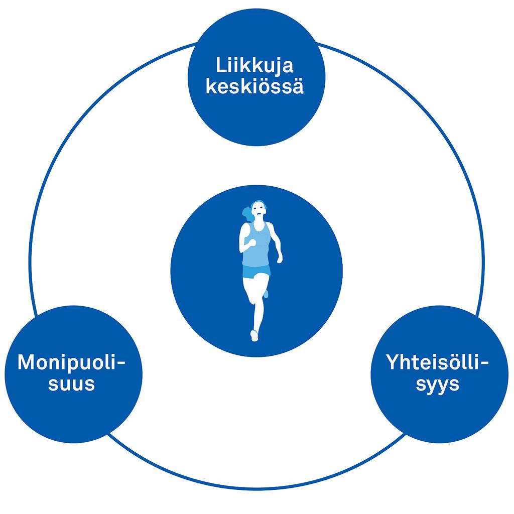 Aikuisliikunnan laatutekijät urheiluseuratoiminnassa Psykologinen perustarve I AUTONOMIAN JA OMAEHTOISUUDEN TARVE Päätän itse.