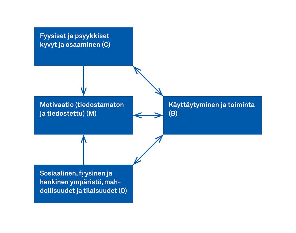 Urheiluseuran mahdollisuudet vaikuttaa liikkujan käyttäytymiseen COM-B-mallin mukaan Suunnittelemalla toiminta monipuoliseksi ja kokonaisvaltaisesti liikkujan kehittymistä tukevaksi Tarjoamalla