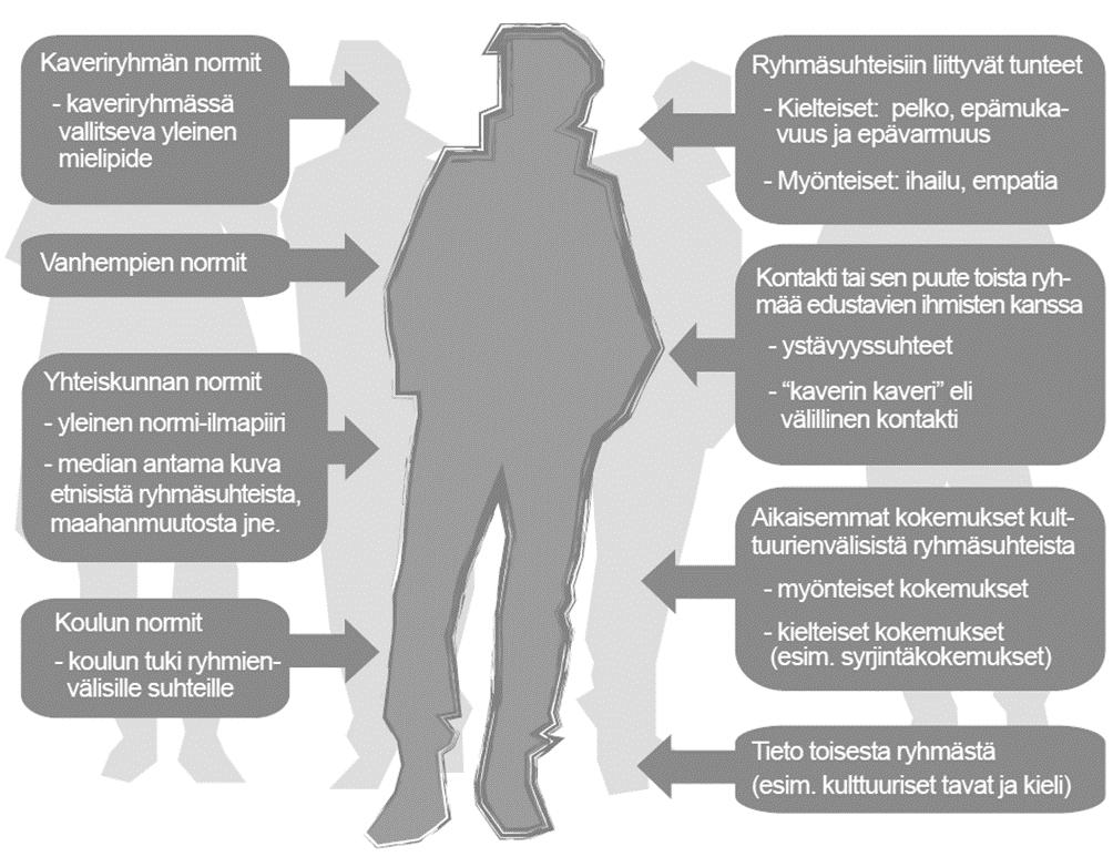 Mitkä tekijät vaikuttavat ennakkoluuloisuuteen? Ennakkoluuloisiin ajatuksiin, tunteisiin ja käyttäytymiseen vaikuttavat monet eri tekijät.