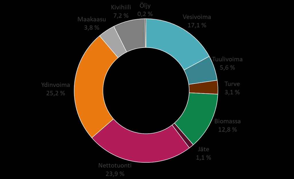 Sähkö energialähteittäin 2017 (85,5 TWh) Suomessa tuotetusta