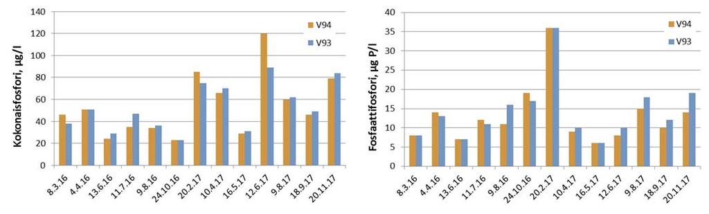 eivät nostaneet pitoisuustasoa. Elo ja marraskuun sadejaksolla havaintopaikan V93 fosforipitoisuus oli yläpuolista korkeampi.