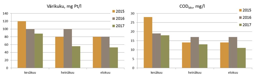 Kuva 6.2. Veden väriluvun ja kemiallisen hapenkulutuksen arvot Ridasjärvessä kesinä 2015 2017.