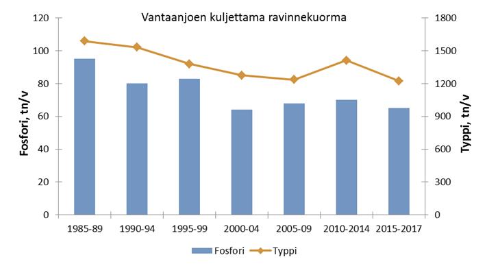Kuva 8.7. Vantaanjoen mereen kuljettamat ravinnekuormat vuosikeskiarvoina 2015 2017 ja edeltävinä viisivuotisjaksoina.