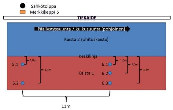 Kuva 7 Näytteenottokaavio linjoilta 5 ja 6 valtatiellä 5 (Kuva: Kalle Aromaa) Kempeleen kohteella valtatiellä 4 poranäytteitä otettiin molemmilta