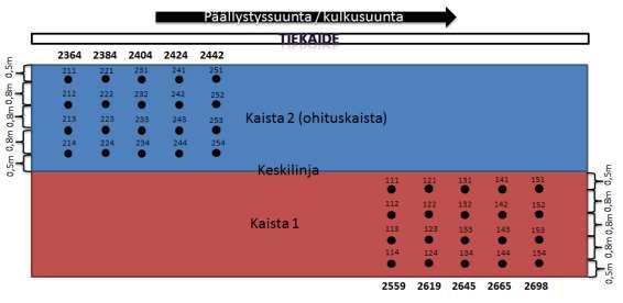 Jokaiselta linjalta otettiin neljä näytettä kaistan leveyssuunnassa kuvassa 8 esitetyin välein.