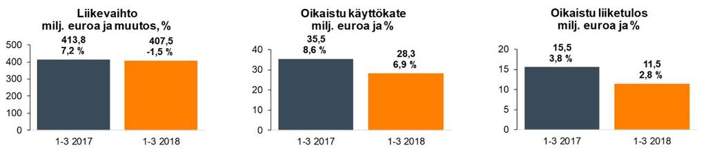 POSTI GROUP OYJ OSAVUOSIKATSAUS, 3.5.2018 KELLO 9:00 (EET) Markkinatilanne ja toimintaympäristö tammi-maaliskuussa 2018 Suomen Pankin mukaan talouskasvu euroalueella on ylittänyt ennusteet.