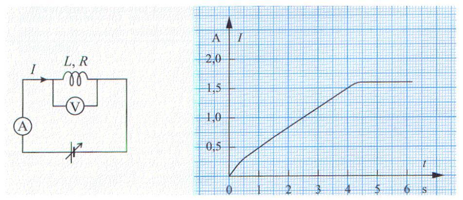 Esimerkki (yo-05)käämi, jonka induktanssi on 0,60 H ja resistanssi 4,5 Ω, on kytketty säädettävään jännitelähteeseen oheisen kytkentäkaavion