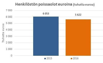 Vuonna 2016 henkilöstön poissaolokustannukset olivat 5 622 135 euroa. Poissaolokustannukset laskivat 7,11 prosenttia edellisvuodesta.
