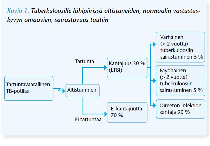 100:sta perusterveestä altistuneesta: 30 saa tartunnan 3 sairastuu