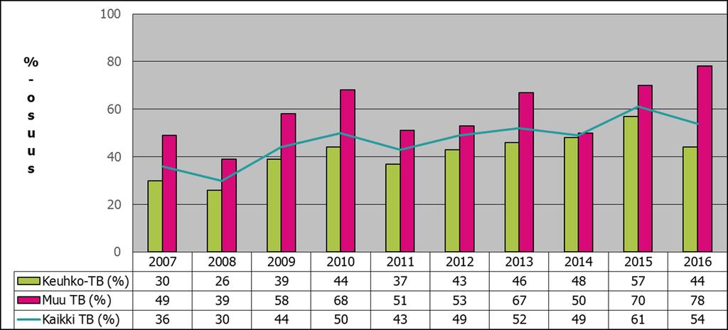 HUS: Ulkomaalaistaustaisten