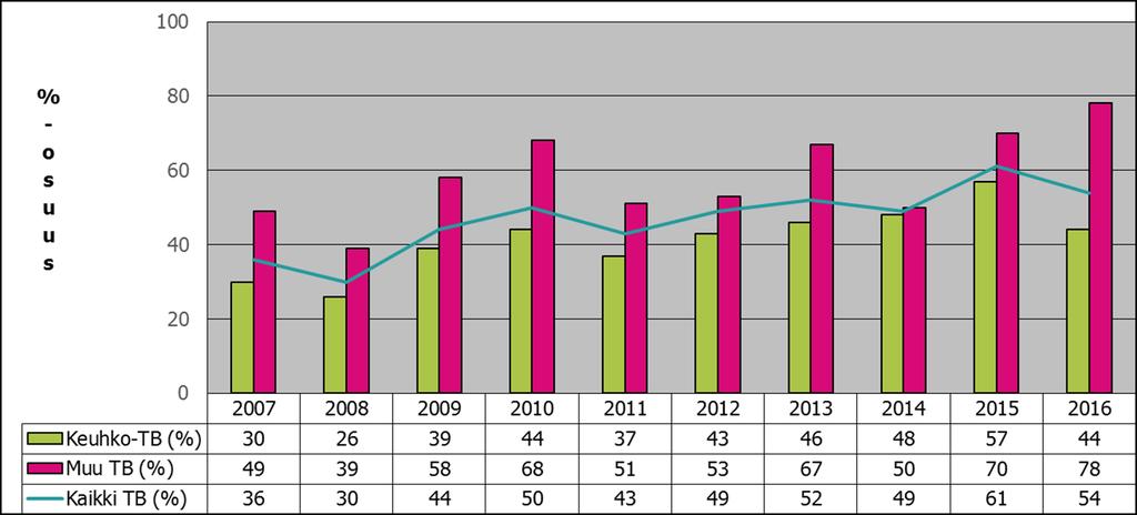 HUS: Ulkomaalaistaustaisten