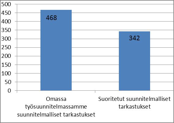 5 Kaaviosta 2 ilmenevät suoritetut suunnitelmalliset suhteessa omaan työsuunnitelmaamme.