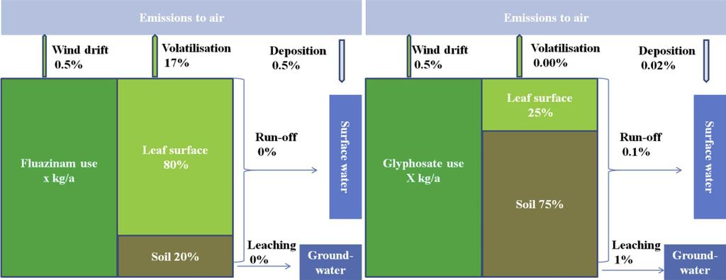 Fluatsinami- ja glyfosaattipäästöjen ainevirrat 4