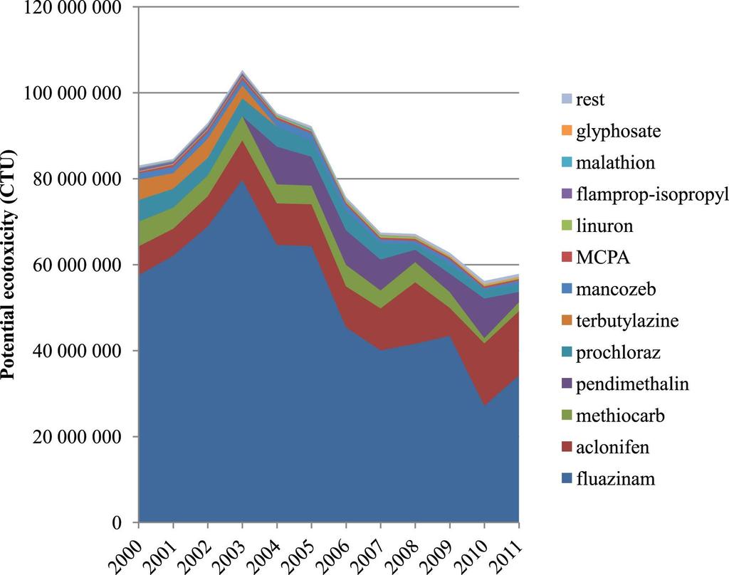 Potentiaalinen ekotoksisuus (PestLCI ja USEtox TM ) Kasvinsuojeluaineiden käyttö