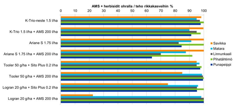 Torjuntateho- ja satotulokset yhdistetyn käsittelyn tukena Kuva 1. AMS + herbisidit kauralla, Jokioinen.