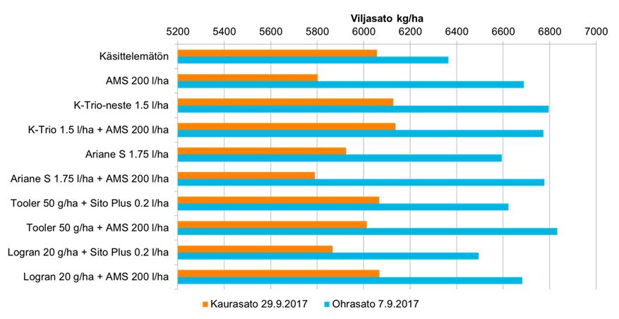 AMS + herbisidit ohralla, Jokioinen. Käsittelyjen visuaalisesti havainnoitu teho rikkakasveihin 14.7.