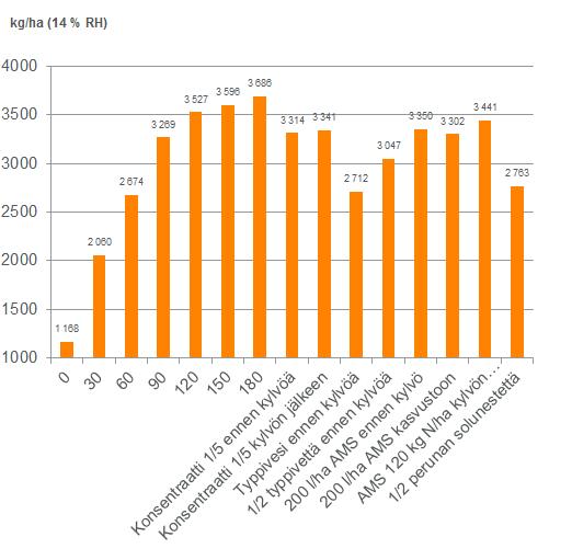 Vuoden 2017 alustavat satotulokset Yltöisten vehnäkokeesta Satotavoite käsittelyn 120 kg N/ha (120) mukainen paitsi solunesteellä 90 kg N/ha (90) Pientä hienosäätöä lopullisten pitoisuuksien