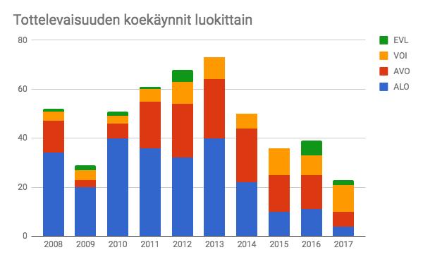 Vesipelastuksesta ja valjakkohiihdosta ei ole tuloksia viimeisen kymmenen vuoden ajalta, mutta tiettävästi molempia lajeja edelleen harrastaa jokunen briardi.