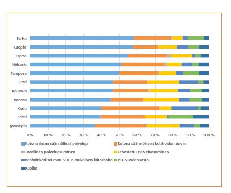 LONKKAMURTUMAT, POTILAIDEN ERI TILOISSA VIETTÄMÄT VUOROKAUDET YHDEN VUODEN AIKANA LEIKKAUKSESTA LASKIEN, PROSENTUAALISET OSUUDET * * Linna et al 2018: Hoidon vaikuttavuuden ja