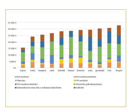 LONKKAMURTUMAT, POTILAIDEN KUSTANNUKSET JA JAKAUMA 1 VUODEN SEURANTA LEIKKAUSTA SEURAAVANA VUOTENA * * Linna et al 2018: Hoidon vaikuttavuuden ja sote-palveluiden käytön