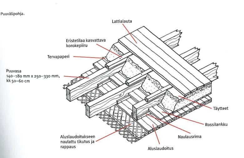 Liite 8 Välipohjien korjausmenetelmät PUURUNKOINEN TÄYTEVÄLIPOHJA Puurunkoinen täytevälipohja on toteutettu puurakenteisten lattiakannattajien varaan, jotka tukeutuvat yleensä massiivitiiliseinään.