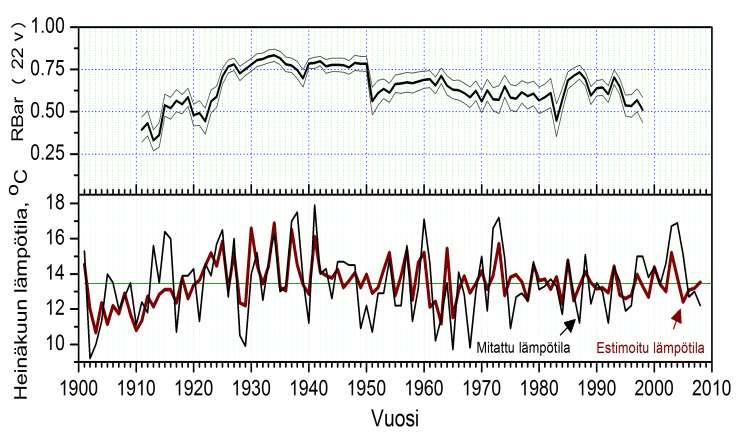 Norjan Karasjoella mitattu heinäkuun keskilämpötila verrattuna Inarin Muotkanruoktun mäntyjen vuosilustoindeksistä arvioituun lämpötilaan (alempi kuva).