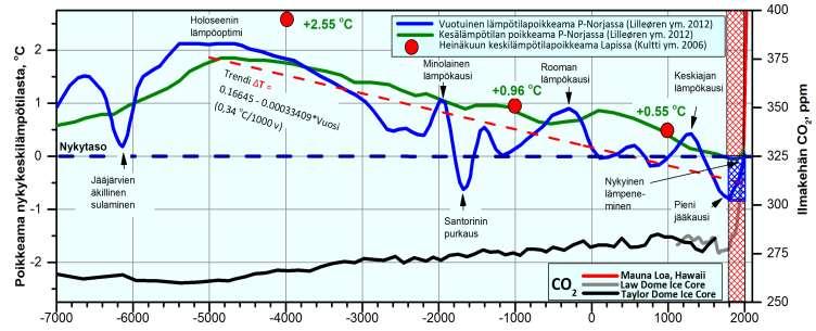 Mauri Timonen Nykyisen mäntymetsänrajan pohjoispuolelta löytyneiden muinaismäntyjäänteiden sijainnin perusteella on voitu päätellä heinäkuun keskilämpötilan olleen 6000 1000 vuotta sitten ~2,6 0,55 o