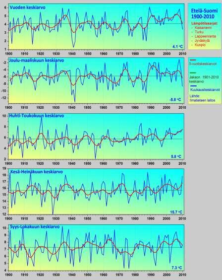 ETELÄ-SUOMI: VUODEN, SYDÄNTALVEN, KEVÄÄN, ALKU- KESÄN JA SYKSYN LÄMPÖTILAT 1901 2010 Etelä-Suomi: alue Kuopion korkeudelta etelään Ilmastoasemat: Helsinki (Kaisaniemi), Turku, Lappeenranta, Jyväskylä