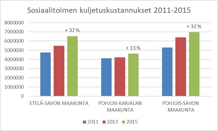 henkilökuljetusten rahoitus vuosina 2011, 2013 ja 2015 maakunnittain.