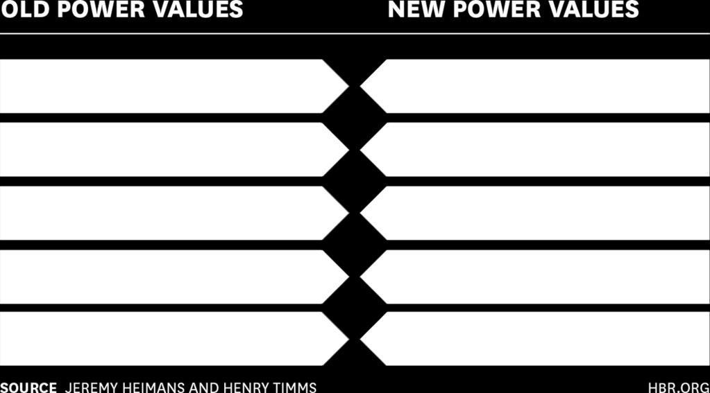 Jeremy Heimansin ja Henry Timmsin kuvaus vanhan ja uuden vallan luonteista.