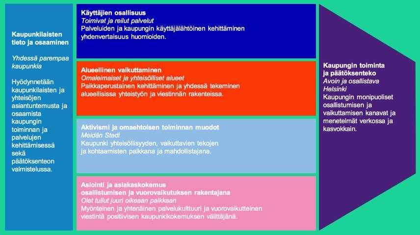 GROUNDS FOR HYBRID GOVERNING: CASE HELSINKI S PARTICIPATION MODEL Principles of participation in binding administrative regulations: Utilisation of know-how and expertise of individuals