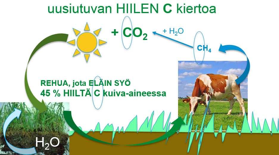 metaanipäästöt 2 milj. CO2-ekv /v 5.2.2018 Liisa Pietola https://www.nasa.gov/feature/jpl/nasa-led-study-solves-a-methane-puzzle/ 3.1.2018 But when these (emission) estimates were added to estimates of other sources, the sum was considerably more than the observed increase.