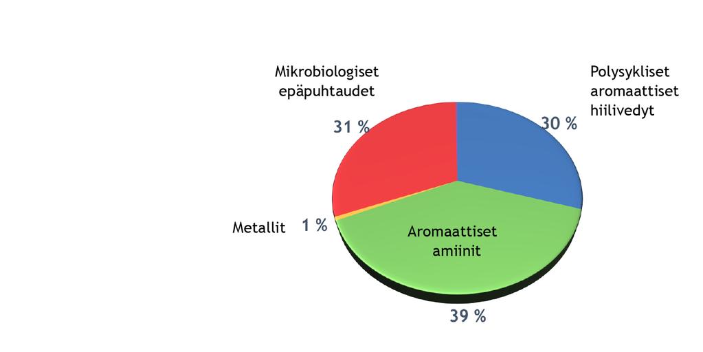 Tatuointivärien sisältämät haitalliset aineryhmät (A) Aromaattiset amiinit (B) Polysykliset aromaattiset hiilivedyt (C ) Aromaattiset amiinit (B) Kuva 2.