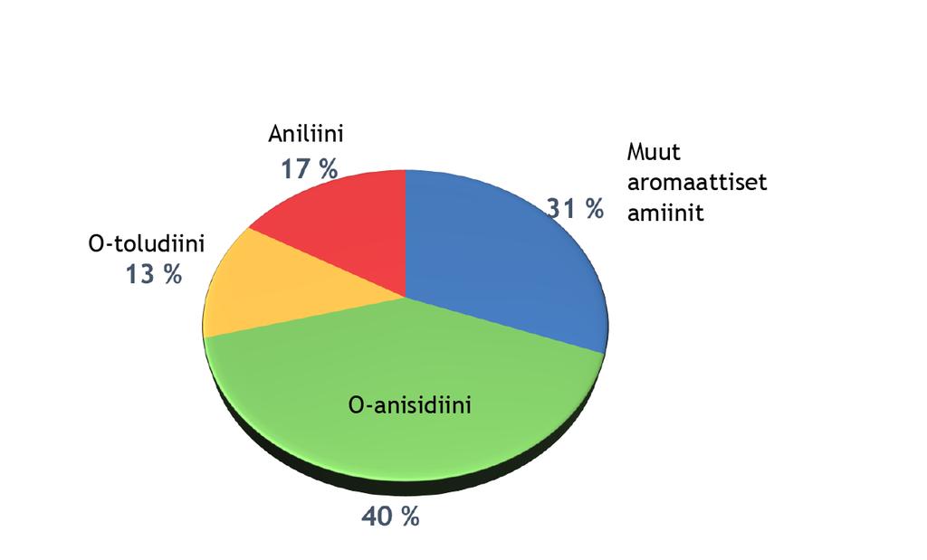 Haitallisten tatuointiväriaineiden määrät ovat suuntaa-antavia, sillä ilmoitus on voinut koskea tiettyä tatuointivärimerkkiä ja valmistuserää.