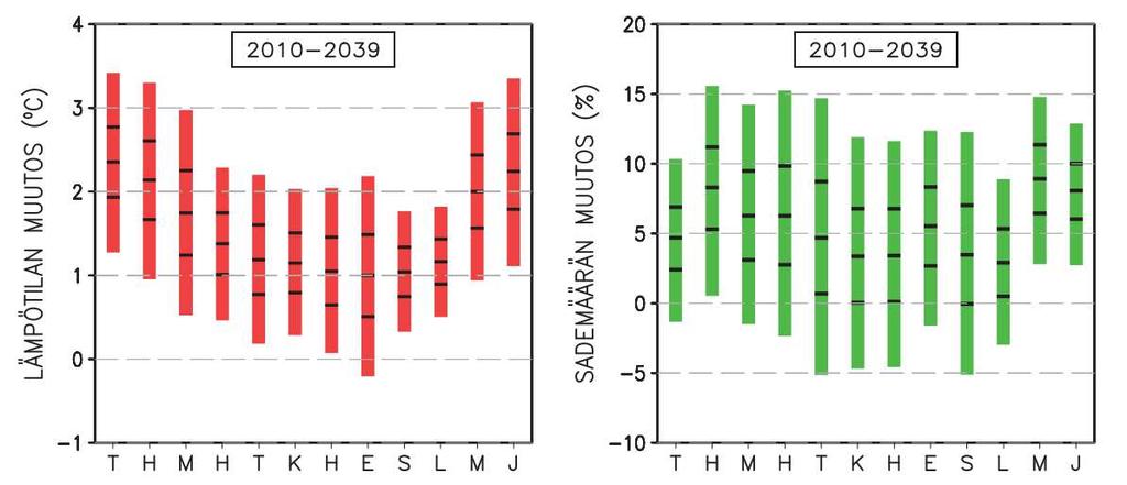 7 vuorokausisateiden arvioidaan kasvavan vertailujaksolta 1961 1990 noin 10 30 % ja kuuden tunnin maksimisateiden noin 20 30 % vuosijaksolle 2071 2100 tultaessa. (Aaltonen ym., 2008; Jylhä ym., 2009.