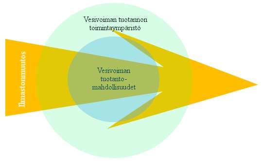 4 Kuva 1 Vesivoiman tuotanto ilmaston muuttuessa. Lönqvistin (2016) (sisempi kehä) sekä tämän työn (ulompi kehä) aiheiden muodostama kokonaisuus. Työ on jaoteltu seuraavasti.