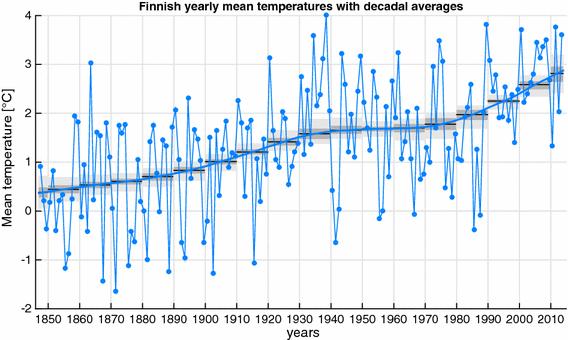 6 Kuva 2 Vuoden keskilämpötila Suomessa 1850-2013. Siniset pisteet kuvaavat kunkin vuoden keskilämpötilaa ja musta viiva lämpötilan keskimääräistä kehittymistä. (Mikkonen ym., 2014.