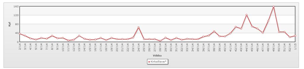 Kirkon auttamistyö näkyi sosiaalisen median keskusteluissa syys-marraskuun aikana vuonna 2014 yhteensä 999 maininnan verran. Sosiaalisessa mediassa käytettiin ahkerasti uskohyväntekemiseen-hashtagia.