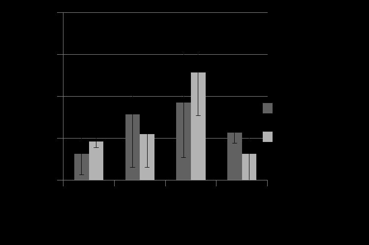 22 a Ryhmässä, joiden ruokinnasta oli kulunut 26 h, hengitysfrekvenssi oli tilastollisesti merkitsevästi korkeampi kuin muissa ryhmissä (2-ANOVA, p=0,015), mutta merkinnällä ei ollut vaikutusta