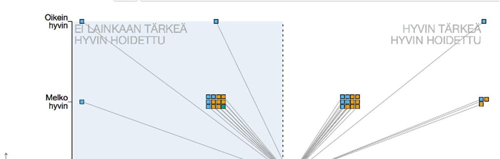 Kuva 1: Esimerkki näkemyserojen visualisoinnista moniarvoisuuden osalta (laatikot yksittäisiä vastaajia) 2.3 Helsinki 14.11.