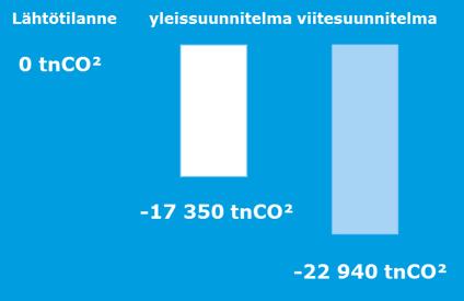 Hiilitasetarkastelussa lasketaan hiilivarastojen muutokset (tco 2 -ekv), kun hiilivarastot ovat saavuttaneet vakaan tilan maankäyttömuutoksen jälkeen.