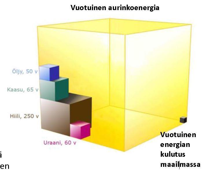 Yleistä aurinkoenergiasta 4.