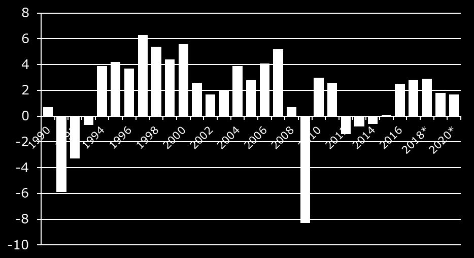 Talouden tilannekuva budjettiesityksen taustalla on varsin hyvä BKT on vihdoinkin saavuttanut finanssikriisiä edeltäneen tason Suomen talouden vahva kasvu jatkuu vielä 2018, sen jälkeen talouskasvun