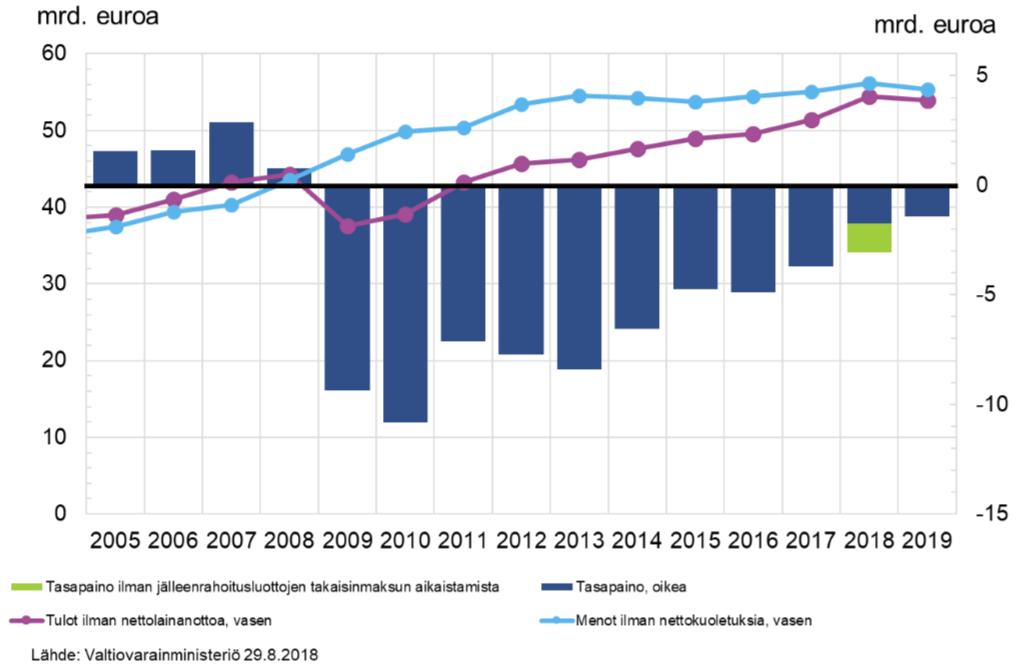 Valtion budjettitalouden tasapaino on